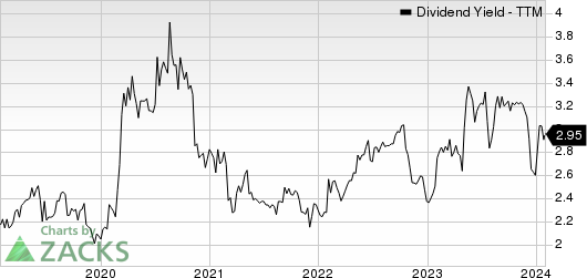 First Community Corporation Dividend Yield (TTM)