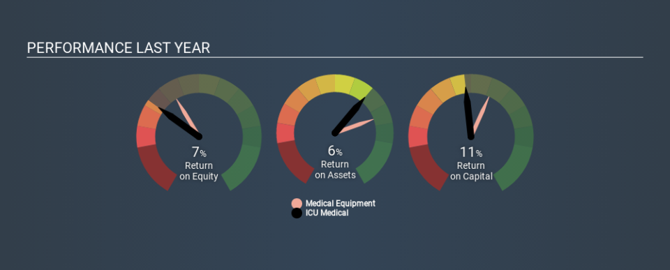 NasdaqGS:ICUI Past Revenue and Net Income April 9th 2020