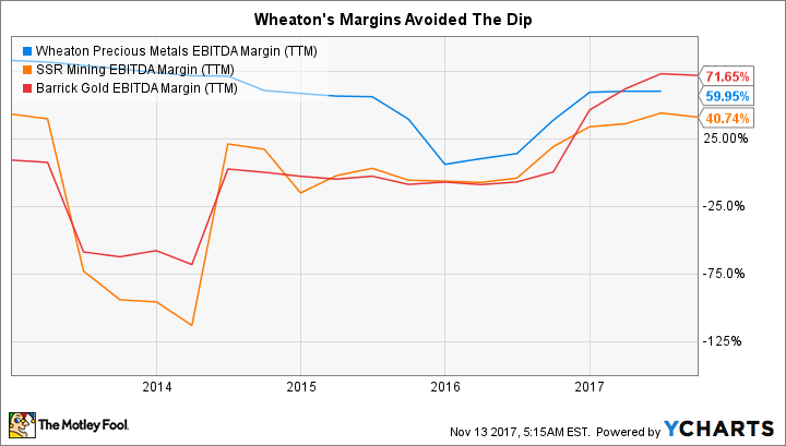 WPM EBITDA Margin (TTM) Chart