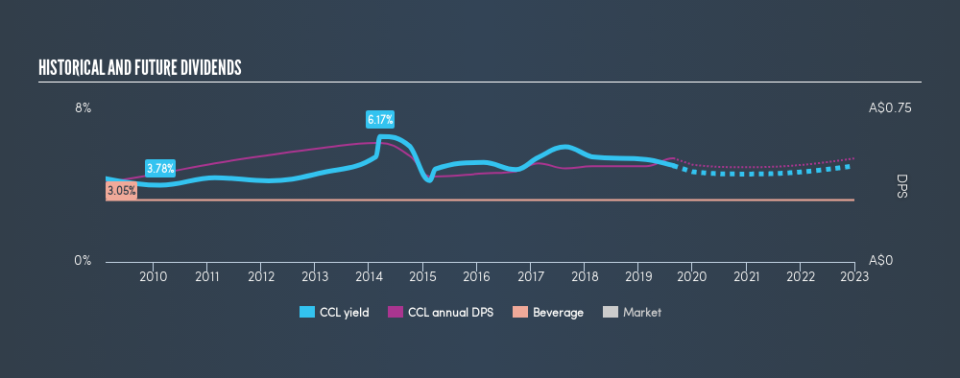 ASX:CCL Historical Dividend Yield, August 24th 2019