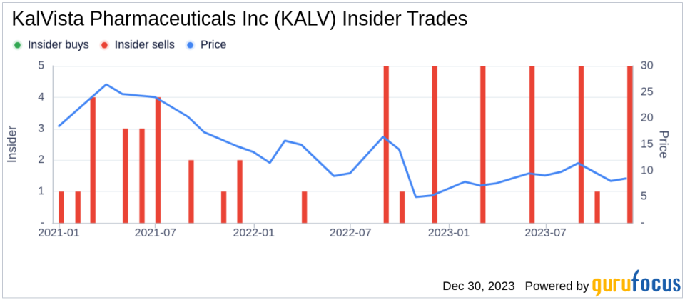 Insider Sell: CEO Thomas Crockett Sells 30,000 Shares of KalVista Pharmaceuticals Inc (KALV)