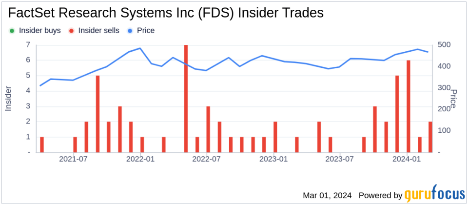 FactSet Research Systems Inc CEO Frederick Snow Sells 3,000 Shares