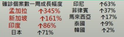 俄羅斯、孟加拉、新加坡確診個案周成長幅度居高不下。（圖／翻攝自台大公衛直播）