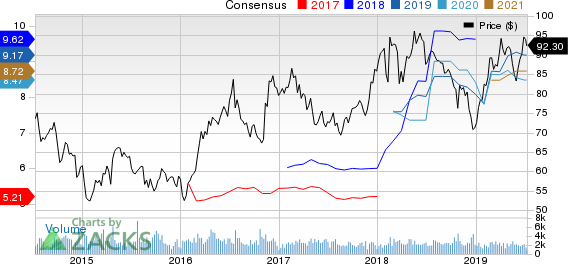 Reliance Steel & Aluminum Co. Price and Consensus