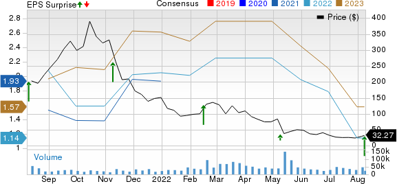 Upstart Holdings, Inc. Price, Consensus and EPS Surprise