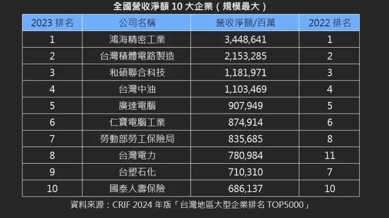 ▲台灣營收淨額10大企業。（圖／中華徵信所提供）