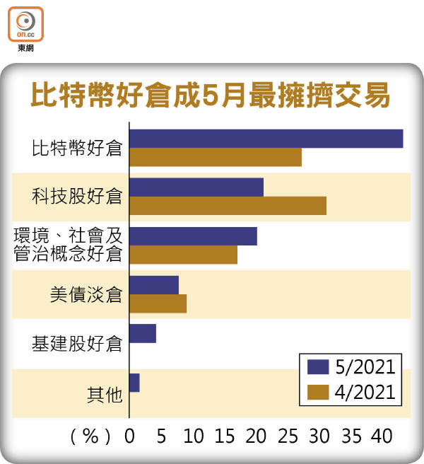 比特幣好倉成5月最擁擠交易