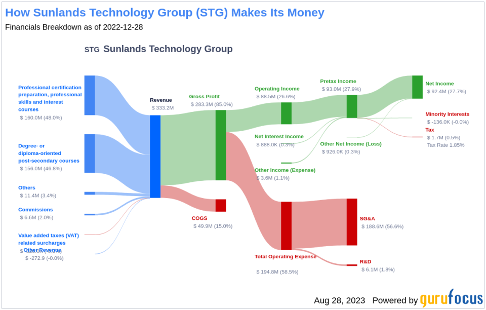 Is Sunlands Technology Group (STG) Set to Underperform? Analyzing the Factors Limiting Growth