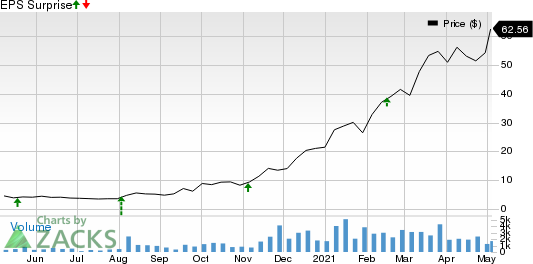 Danaos Corporation Price and EPS Surprise