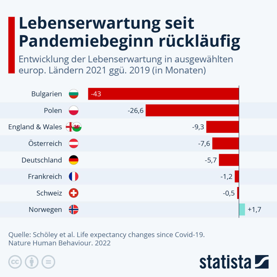 Infografik: Lebenserwartung seit Pandemiebeginn rückläufig | Statista