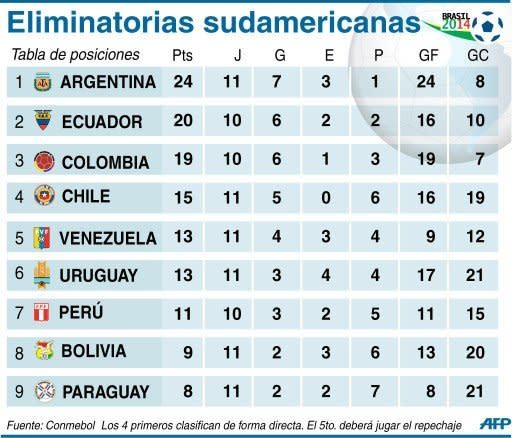 Tabla de posiciones de las eliminatorias sudamericanas Brasil 2014 (AFP | gustavo izus/jennifer hennebert)