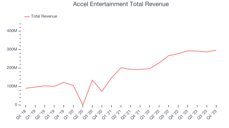 Accel Entertainment Total Revenue