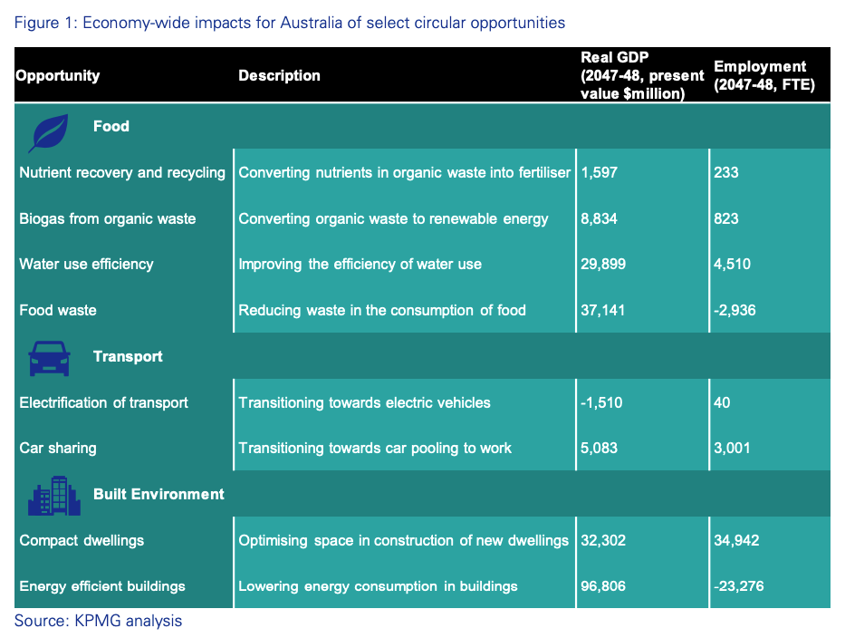 (Source: 'Potential economic pay-off of a circular economy' report, KPMG Economics)