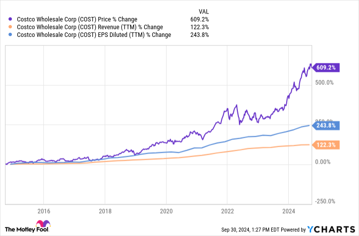 COST chart