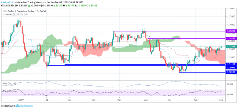 USDCAD 1 Day 2 September 2019