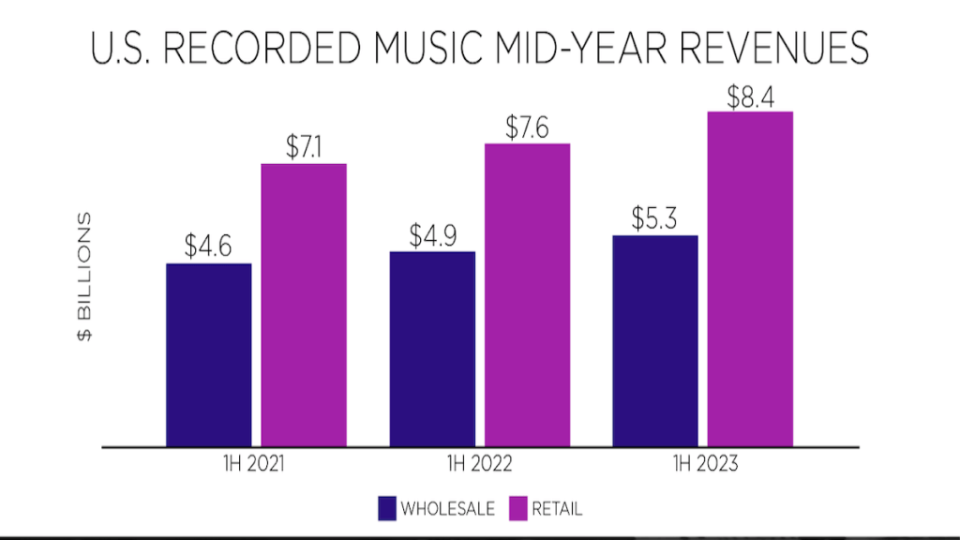 This chart shows U.S. Recorded Music Revenues for the 1st half of 2021, 2022, and 2023. Wholesale sales grew from $4.6 billion in 2021 to $4.9 billion in 2022 and $5.3 billion in 2023. Retail figures grew from $7.1 billion in 2021 to $7.6 billion in 2022 and $8.4 billion in 2023.