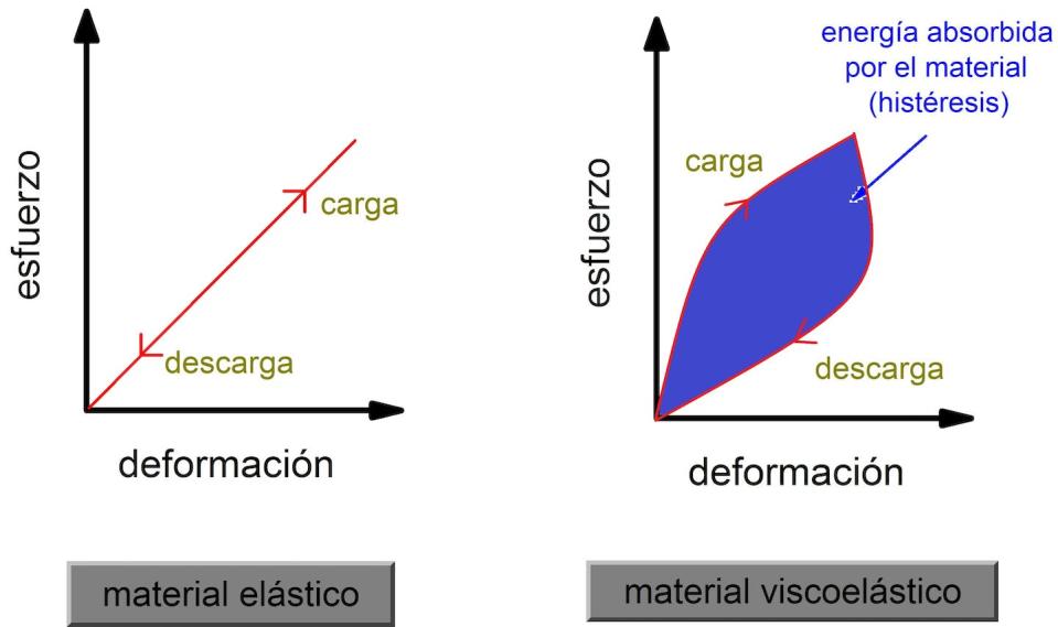 Gráfica esfuerzo-deformación en el caso de un material elástico (izquierda) y otro viscoelástico (derecha). La córnea tiene un comportamiento esencialmente viscoelástico. Universidad de Murcia