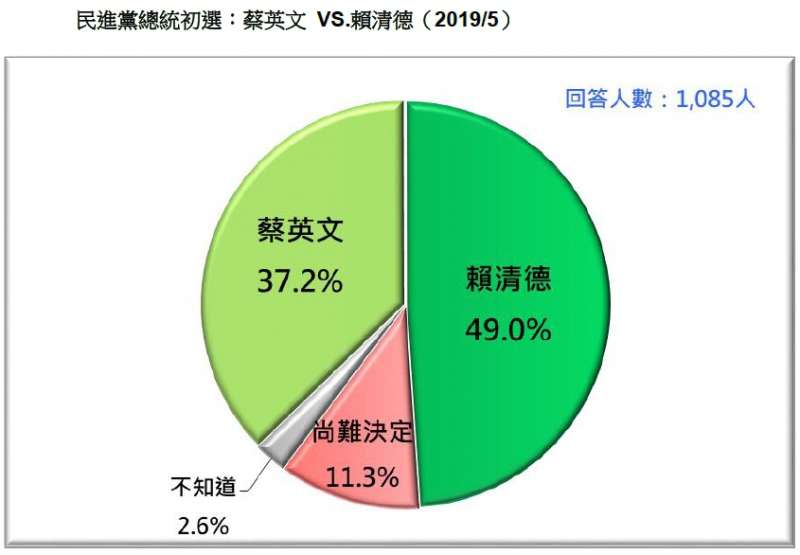 20190518-民進黨總統初選：蔡英文VS.賴清德（台灣民意基金會提供）