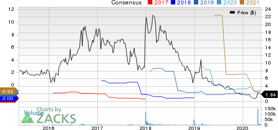 Energous Corporation Price and Consensus