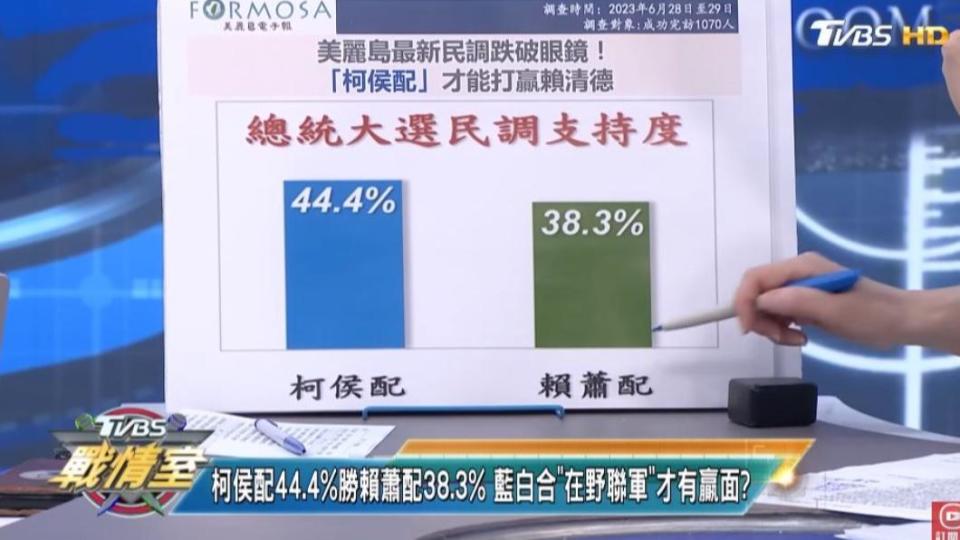 民眾黨與國民黨若聯手組成「柯侯配」，支持度將大勝民進黨的「賴蕭配」。（圖／翻攝自《少康戰情室》YT）