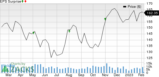 Eaton Corporation plc Price and EPS Surprise