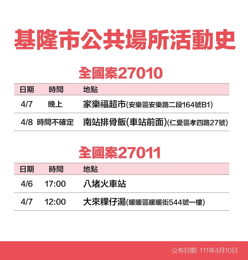 基隆市全國案27010、27011公共場所活動史。（圖／基隆市政府）