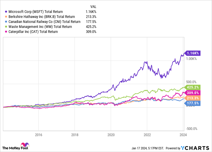 MSFT Total Return Level Chart