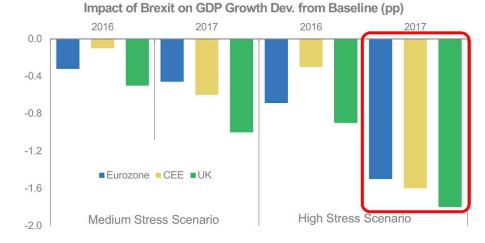 europe gdp loss