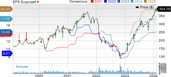 Meta Platforms, Inc. Price, Consensus and EPS Surprise