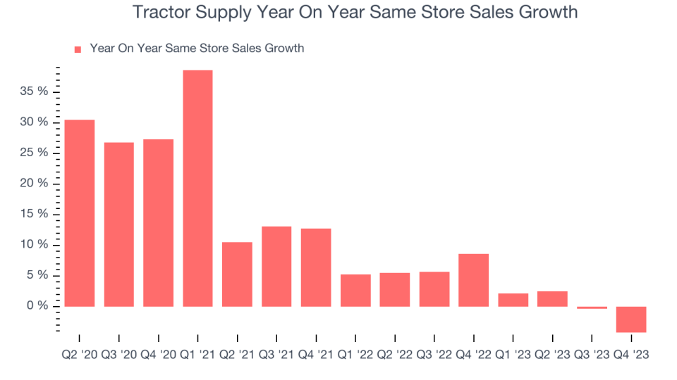 Tractor Supply Year On Year Same Store Sales Growth