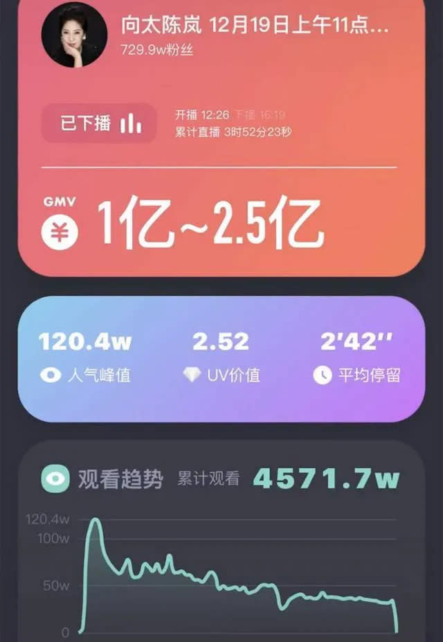 向太第1次直播銷售額就破億。翻攝微博