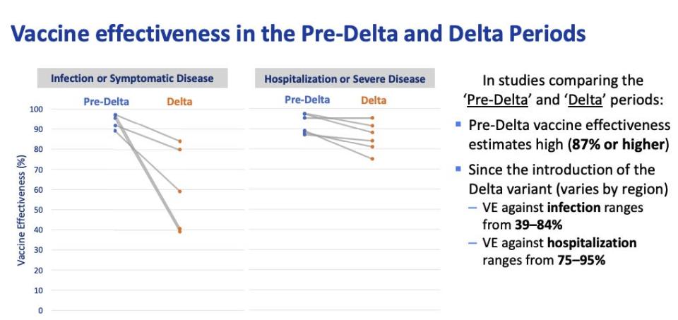 2 graphs showing vaccine effectiveness before and after Delta - pre delta VE: 87% or higher, post Delta VE estimates 39-84%