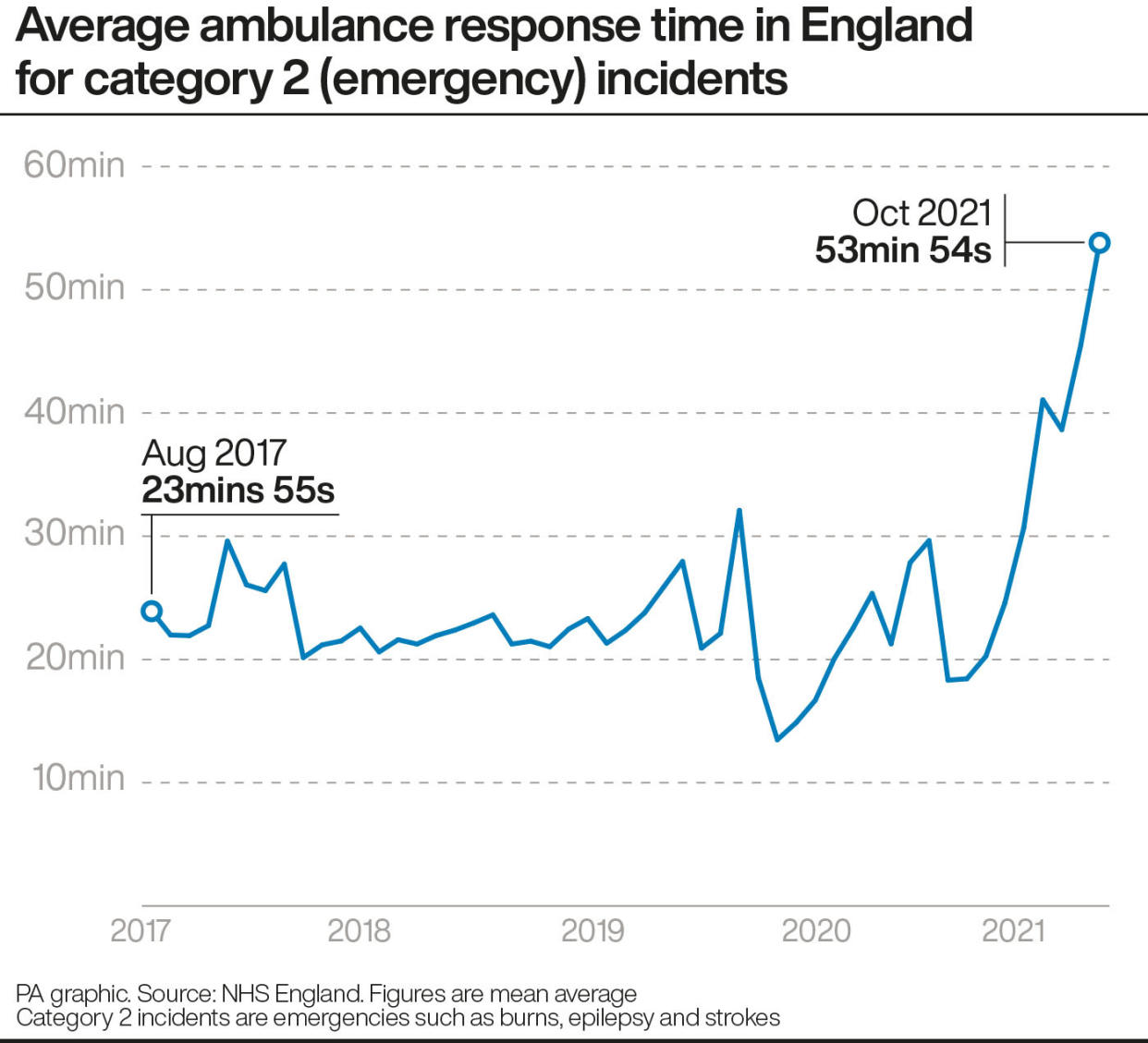 Average ambulance response time in England for category 2 (emergency) incidents (PA Graphics)