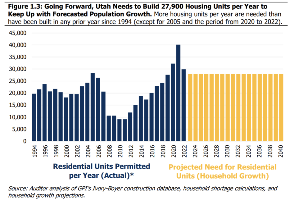  Utah legislative auditors’ projections on how many homes need to be built in Utah to keep pace with growth. (Courtesy of Office of the Legislative Auditor General)