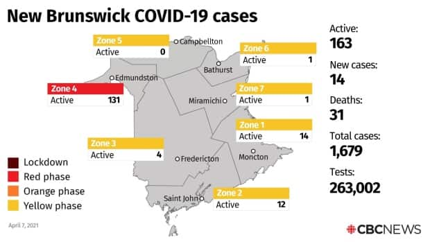 There are currently 163 active cases in the province.