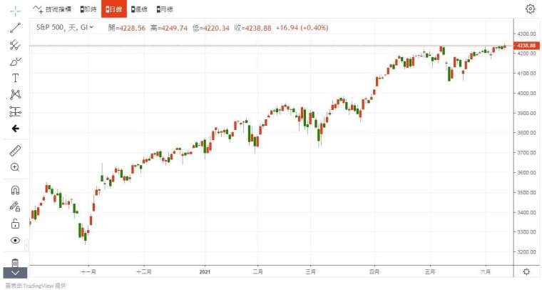 S&P500 指數　圖片：anue鉅亨