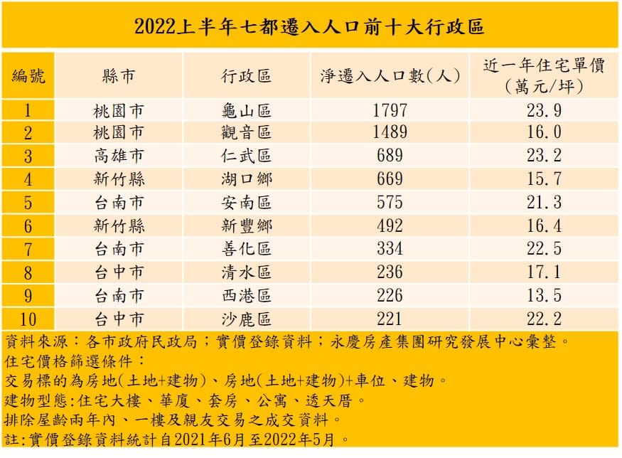 2022上半年七都遷入人口前十大行政區（永慶房產集團提供）