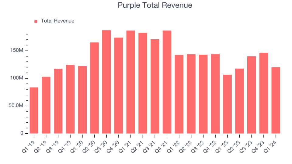 Purple Total Revenue