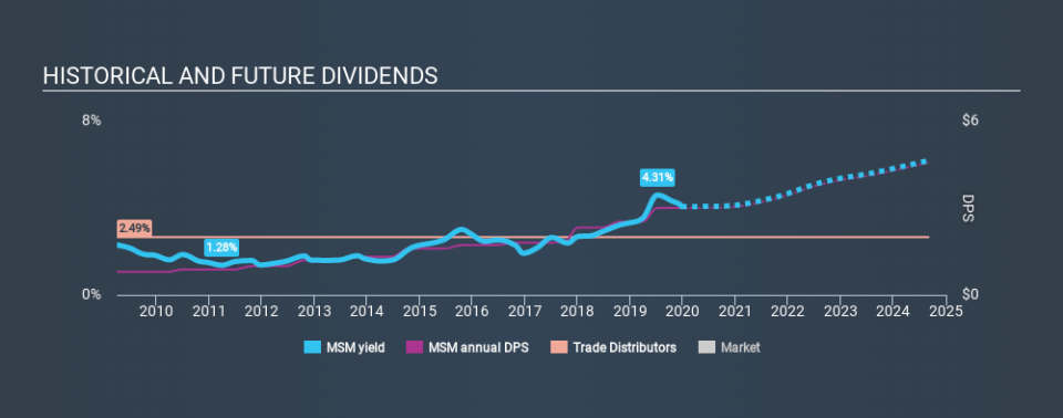 NYSE:MSM Historical Dividend Yield, December 24th 2019