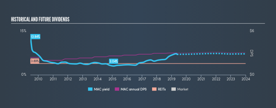 NYSE:MAC Historical Dividend Yield, May 16th 2019