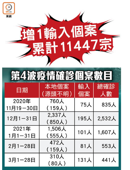 第4波疫情確診個案數目