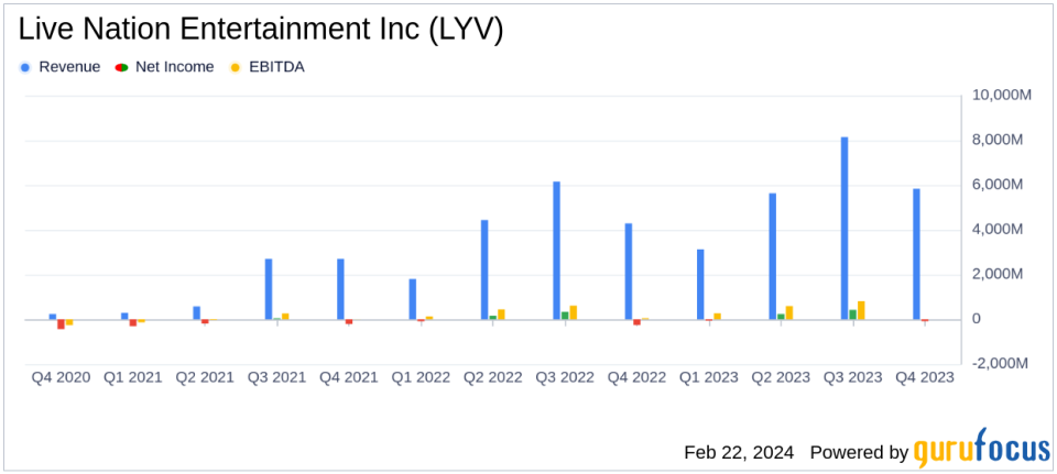 Live Nation Entertainment Inc (LYV) Posts Robust 2023 Financial Results with Significant Growth in Revenue and Operating Income