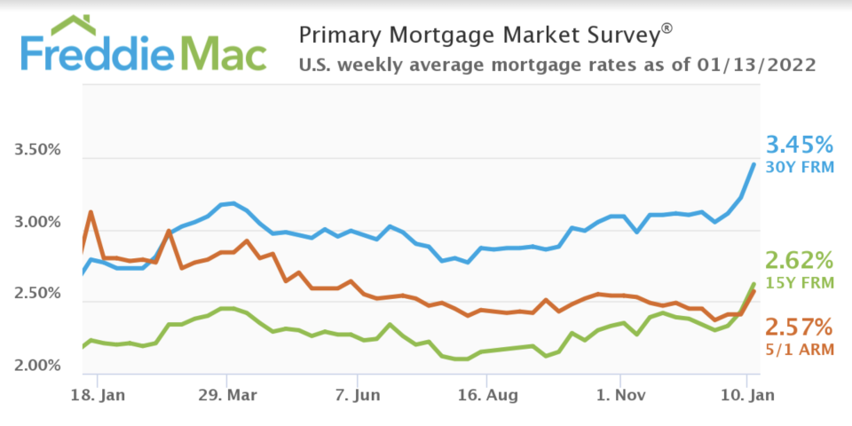 (Credit: Freddie Mac)