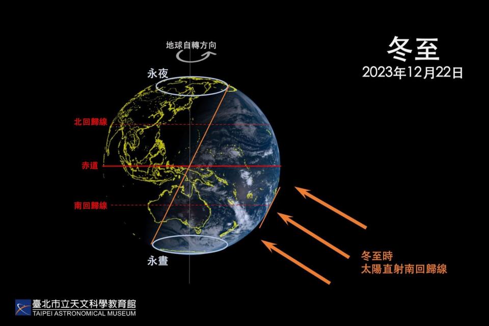 「冬至」為一年中夜晚最長、白晝最短的日子。（台北天文館提供）