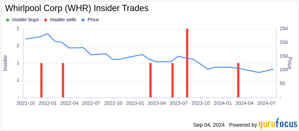 Insider Sale: EVP & President of Whirlpool LAR Juan Puente Sells 3,266 Shares