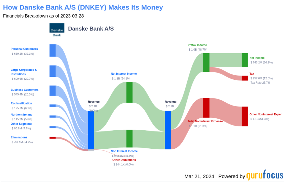 Danske Bank A/S's Dividend Analysis