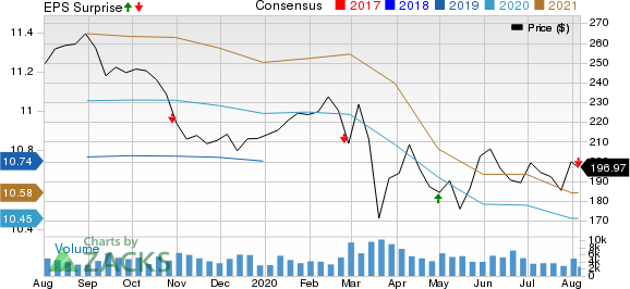 Public Storage Price, Consensus and EPS Surprise