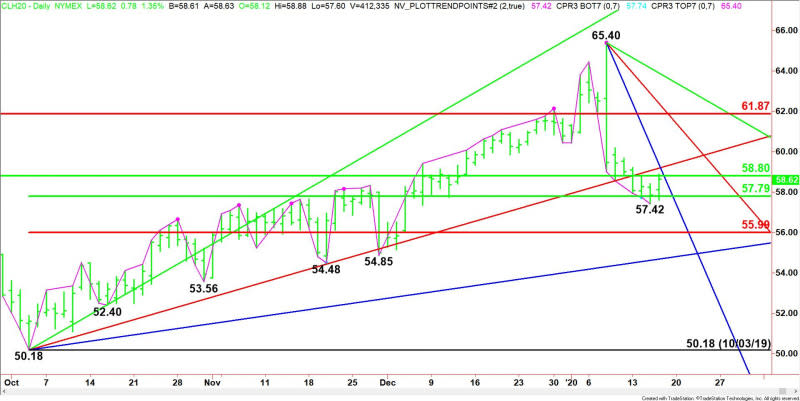 Daily March WTI Crude Oil