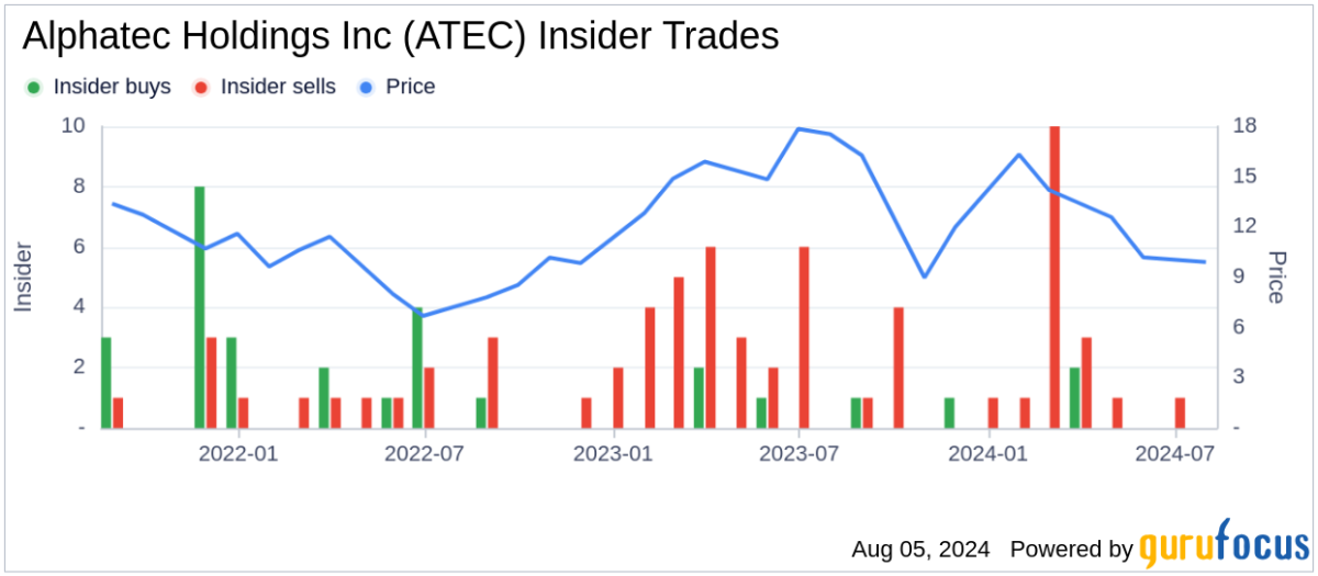 Director Keith Valentine purchases 39,000 shares of Alphatec Holdings Inc (ATEC)