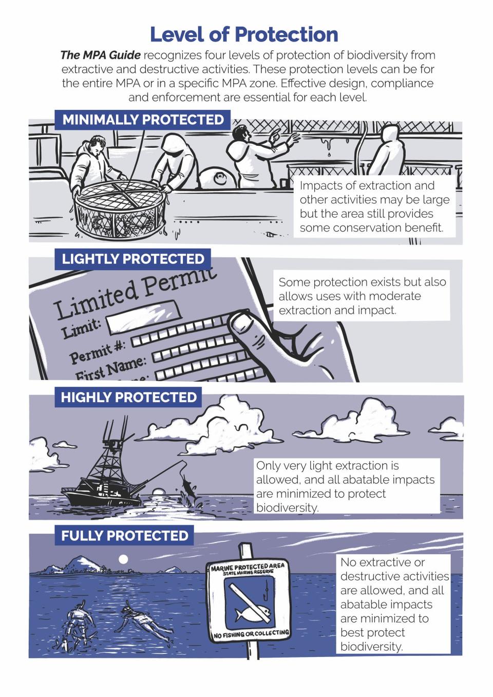 Infographic explaining the different levels of protection given to marine protected areas